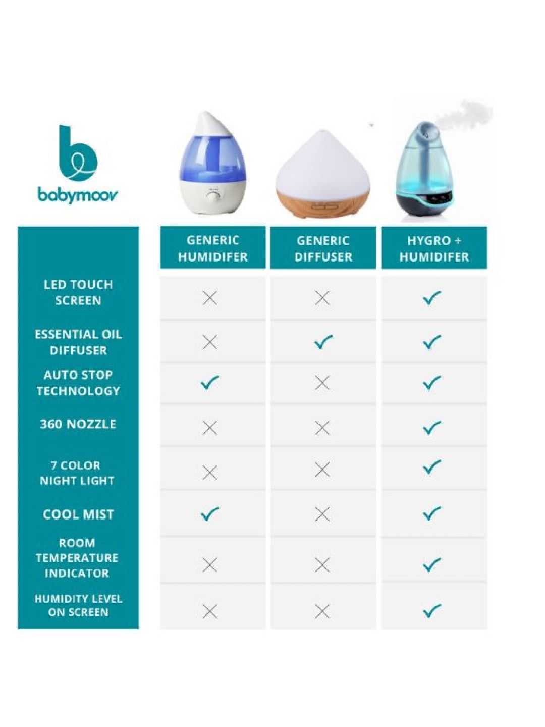 Hygro+ Programmable Cool Mist Humidifier and Diffuser
